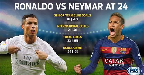 Neymar scored almost twice as many goals as Ronaldo at 24 | FOX Sports