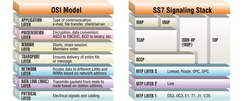 Introduction To Ss7 Signaling