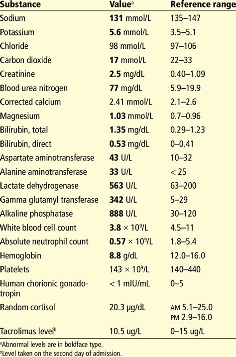 The Patients Initial Laboratory Values Download Scientific Diagram