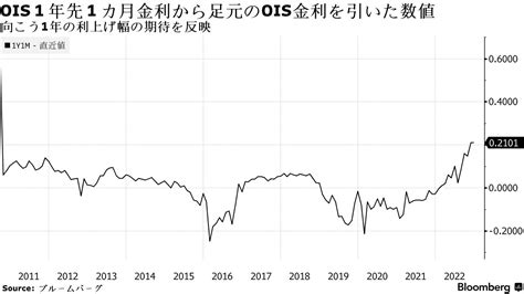 1年先の日銀利上げ予想が12年ぶり高水準－日銀高官発言や物価上昇で Bloomberg