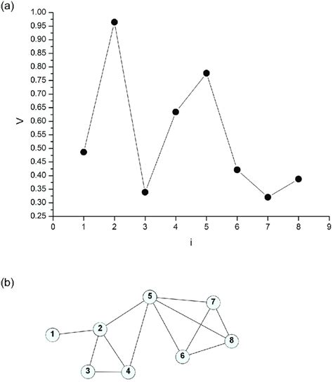 Cartesian Representation Of A Series Of Eight Points {v J } A And Download Scientific Diagram