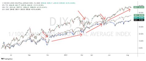 Sự Khác Biệt Giữa Sandp 500 Dow Jones Và Nasdaq Scope Markets