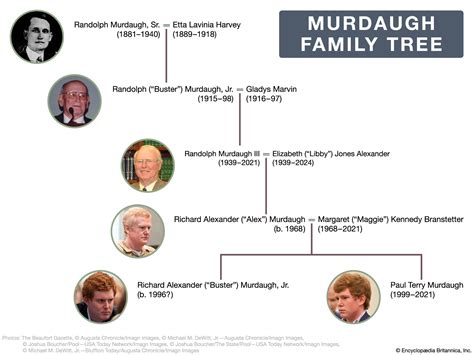 Murdaugh Family | Tree, Documentary, & South Carolina | Britannica