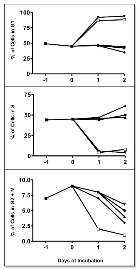 Effects Of Mek And Pi3k Inhibitors On Cell Cycle Progression In Download Scientific Diagram