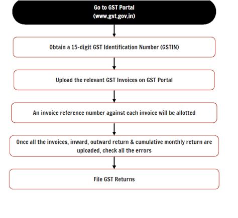 GST Return Filing Process Online In India A Step By Step Guide