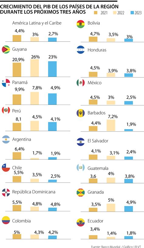 Banco Mundial Estima Que El Pib De Am Rica Latina Y El Caribe Crecer