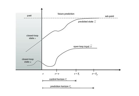 1 Model Predictive Control Strategy Download Scientific Diagram