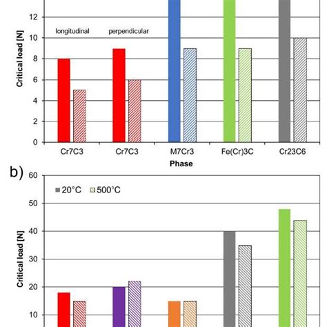 Wear Volume In Dependence Of Temperature Download Scientific Diagram