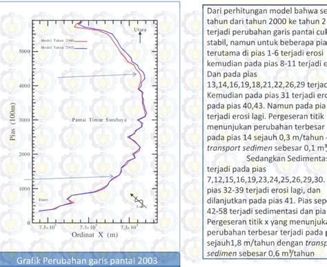 ANALISA PENGINDERAAN JARAK JAUH UNTUK MENGINDENTIFIKASI PERUBAHAN GARIS