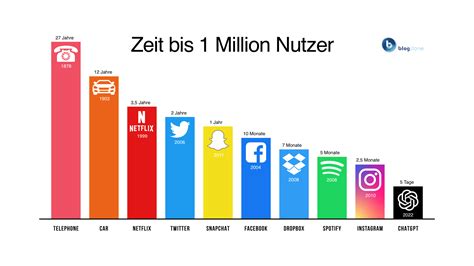 Es Dauerte Jahre Bis Million Menschen Ein Telefon Hatten Aber