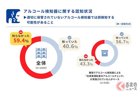 「飲酒運転」7割超の職場で予防策 最も多かった具体策は？ アルコール検知器は“落とし穴”も（くるまのニュース） 自動車情報・ニュース