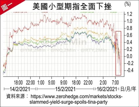 美10年債息升，股災了 石鏡泉 缸邊隨筆 財智 生活 Etnet 經濟通 Mobile香港新聞財經資訊和生活平台