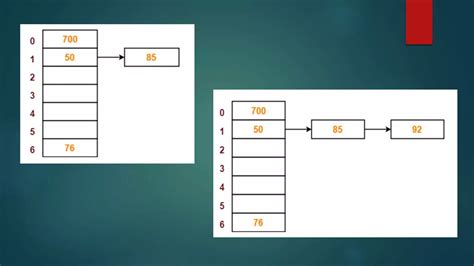 Hashing In Data Structure PPT