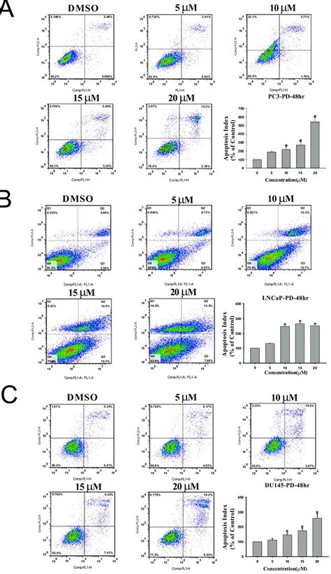 Pd Induces Concentration Dependent Apoptosis In Prostate Cancer Cells