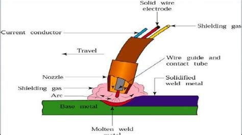 Metal Inert Gas (MIG)/ Metal Active Gas (MAG) Welding