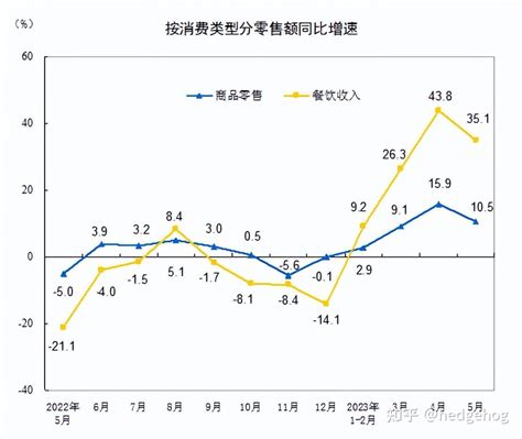 2023年5月份中国社会消费品零售总额增长127 知乎