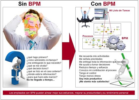 Libro Blanco Sobre Bpm Gestión Por Procesos Noviembre 2012