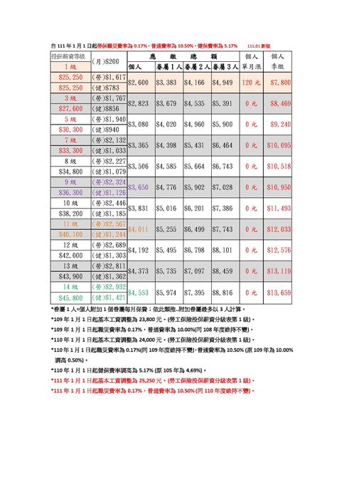 【勞保】 自111年1月1日起，第1級投保薪資調整為25250元。 台北市餐飲業職業工會