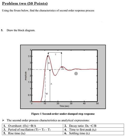 Solved Using The Figure Below Find The Characteristics Of A Second Order Response Process