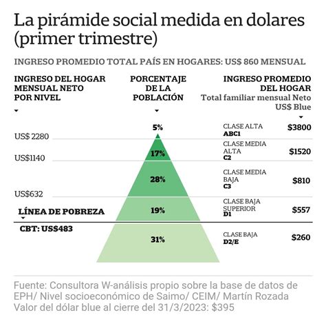 Finanzas Argy on Twitter Pirámide social en el primer