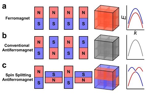 Researchers Report Experimental Findings On Spin Splitting Behavior Of