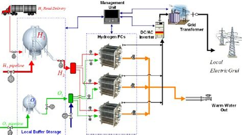 Green Hydrogen Process Flow Diagram