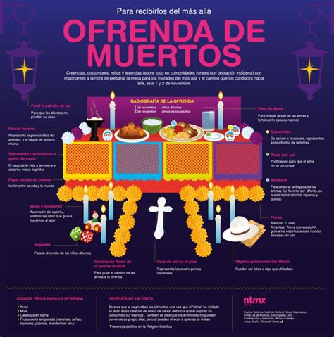 Sabes qué significado tiene todo lo que pones en una ofrenda