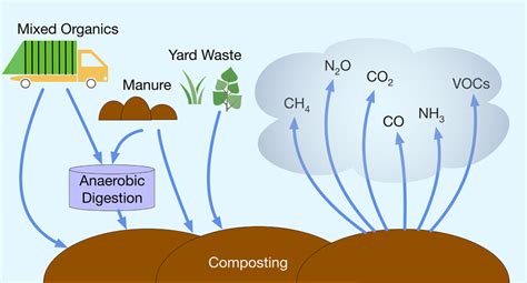 Composting Diagram