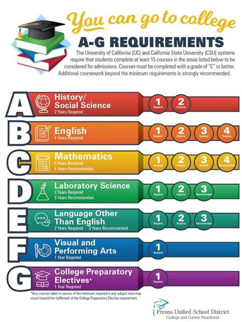 Roosevelt High School Counseling - A-G Requirements