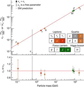 Higgs boson - Wikipedia