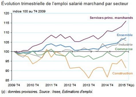 Insee Croissance de l emploi salarié marchand en 2015