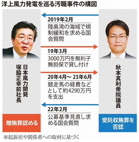 日本風力開発：洋上風力汚職起訴 秋本議員、検察と全面対決 収賄も辞職も否定 毎日新聞