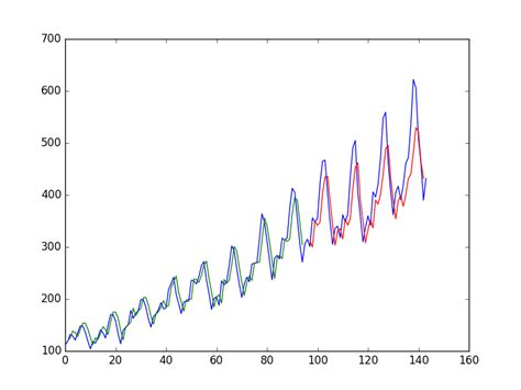 Time Series Prediction With Lstm Recurrent Neural Networks In Python