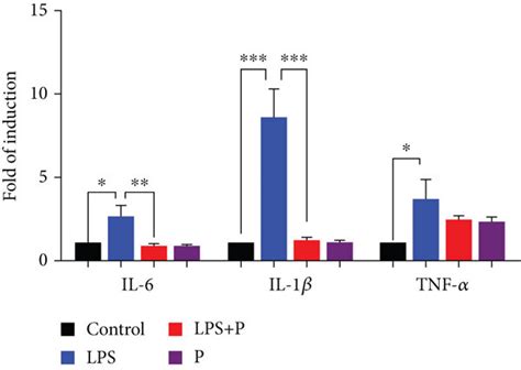 Puerarin Attenuated The Expression Of Inflammatory Cytokines Against