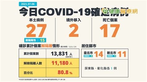 【新冠肺炎】新增27例本土 17例死亡 健康 Nownews今日新聞