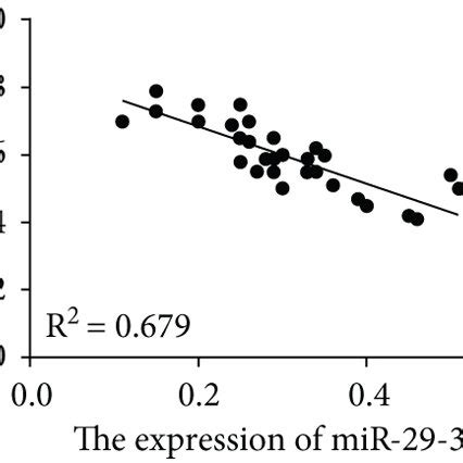 The Relationship Between Mir A P And Pten In Laryngocarcinoma Ab