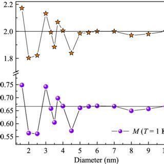 Temperature Dependence Of The Total Magnetization Per Magnetic Site T