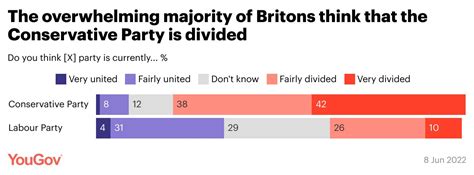 Yougov On Twitter Do You Think That X Party Is Currently United Or