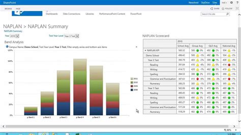 Sharepoint Kpi Dashboard Examples