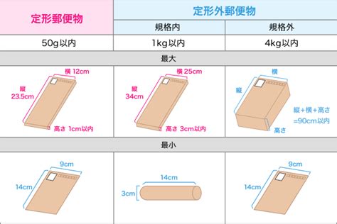 封筒サイズや切手料金、a4・角2・長3で送る時の料金目安やお得な発送方法をご紹介 【コンポス】のプチプチブログ