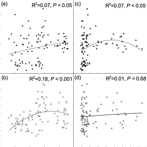 Relationships Of Soil Microbial Biomass Carbon Mbc And Microbial