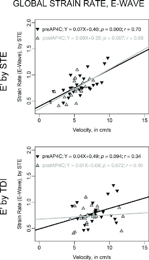 Correlation Of Early Diastolic Mitral Annular Velocities With The