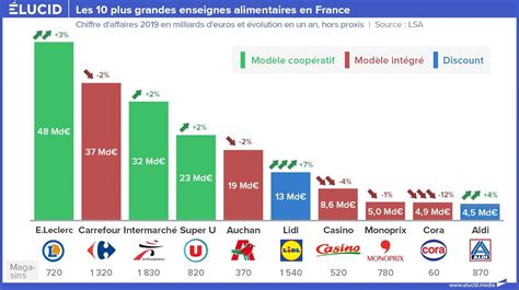 Classement Des Supermarch S Les Moins Chers De France