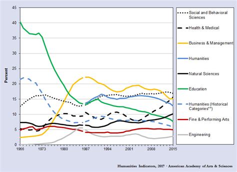 Gender Distribution Of Bachelor’s Degrees In The Humanities American Academy Of Arts And Sciences