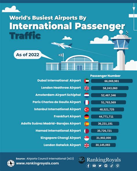 World S Busiest Airports By International Passenger Gatwick Airport