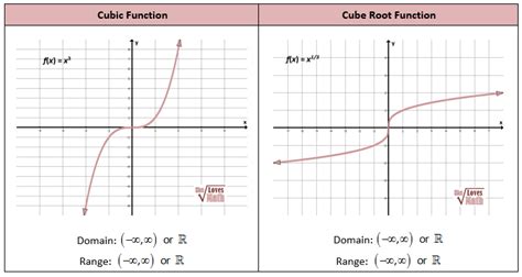 Cubic Function Graph Worksheet