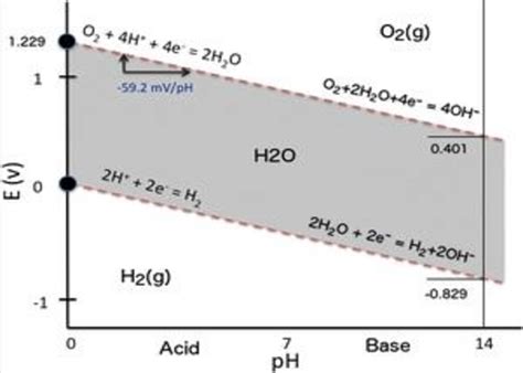 Pourbaix Diagram for Water [35]. | Download Scientific Diagram