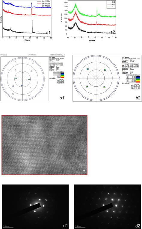 The Results Of X Ray Diffraction Xrd As Measured By The Panalytical