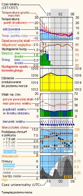 Pogoda w Starogardzie Gdańskim InfoMeteo pl