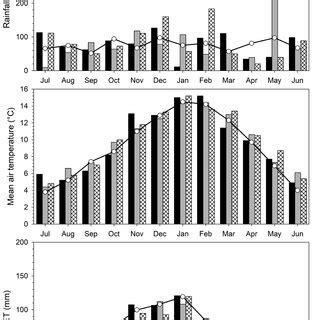 Monthly Rainfall Mm Top Mean Air Temperature C Middle And